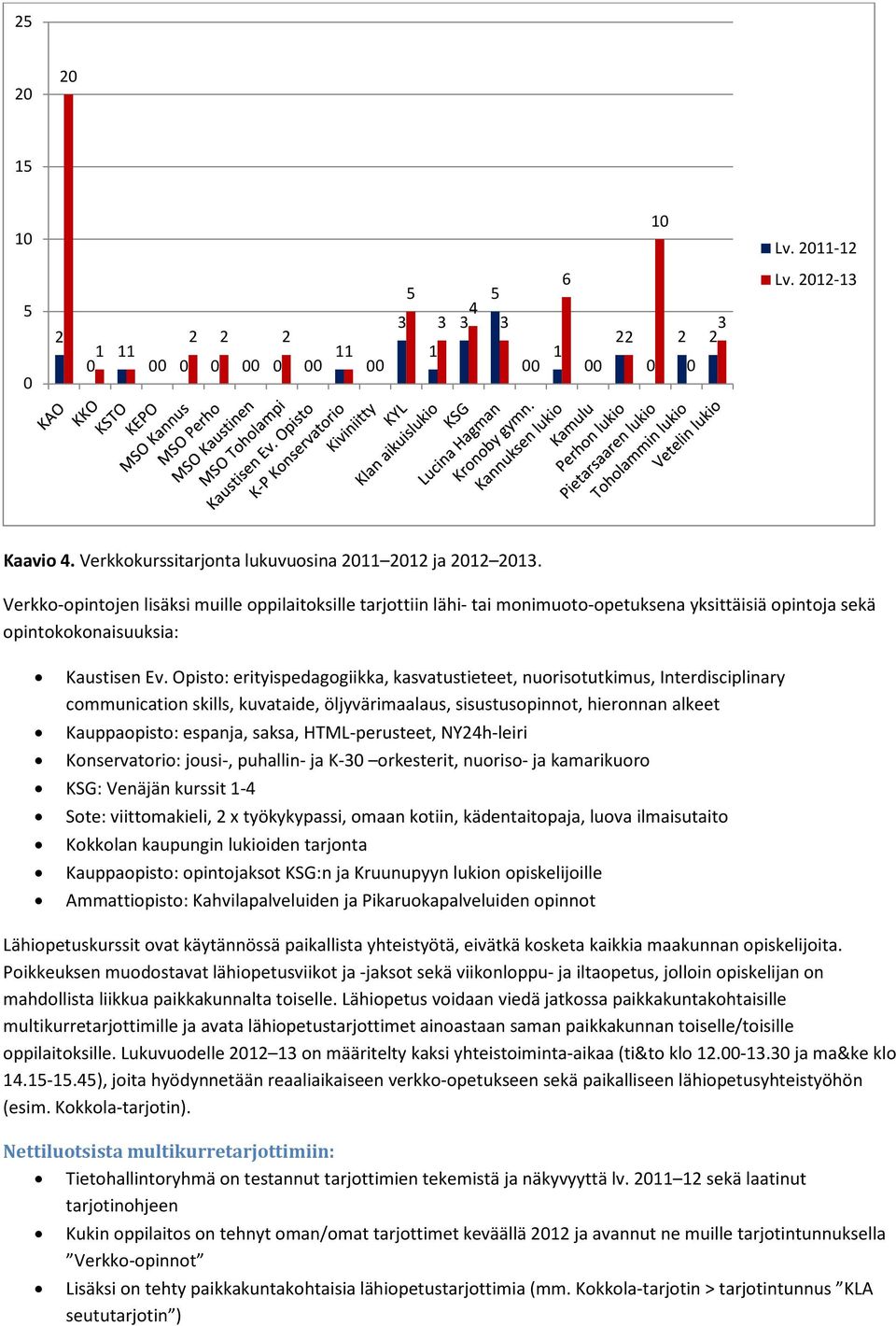 Opisto: erityispedagogiikka, kasvatustieteet, nuorisotutkimus, Interdisciplinary communication skills, kuvataide, öljyvärimaalaus, sisustusopinnot, hieronnan alkeet Kauppaopisto: espanja, saksa,