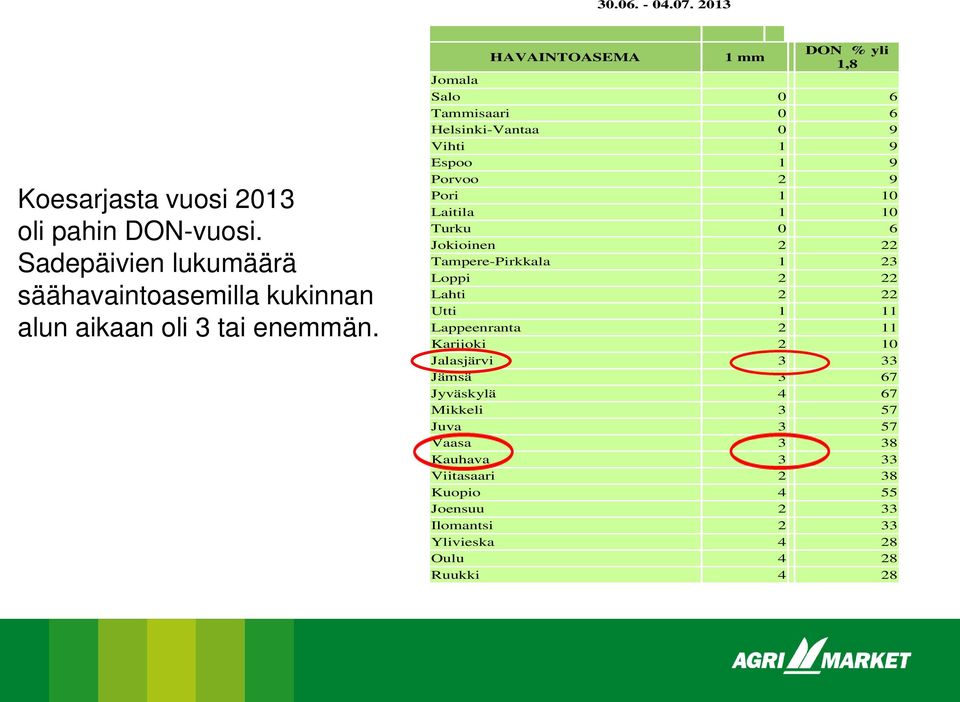 HAVAINTOASEMA 1 mm DON % yli 1,8 Jomala Salo 0 6 Tammisaari 0 6 Helsinki-Vantaa 0 9 Vihti 1 9 Espoo 1 9 Porvoo 2 9 Pori 1 10 Laitila 1 10 Turku