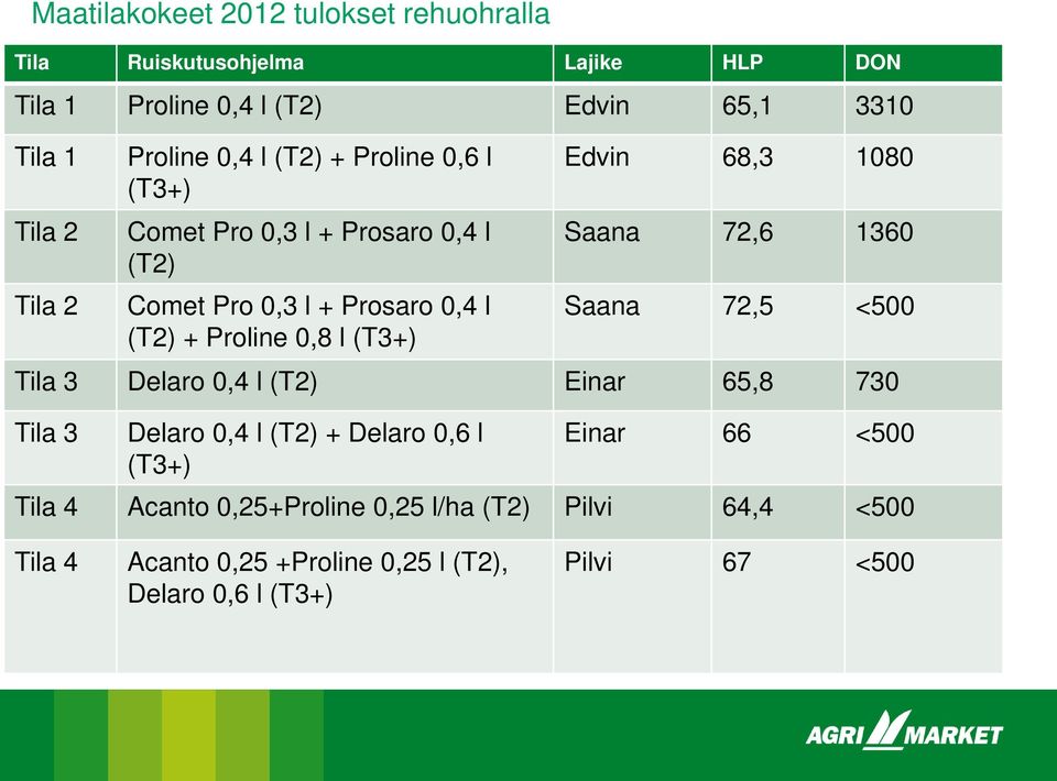 Edvin 68,3 1080 Saana 72,6 1360 Saana 72,5 <500 Tila 3 Delaro 0,4 l (T2) Einar 65,8 730 Tila 3 Delaro 0,4 l (T2) + Delaro 0,6 l (T3+)