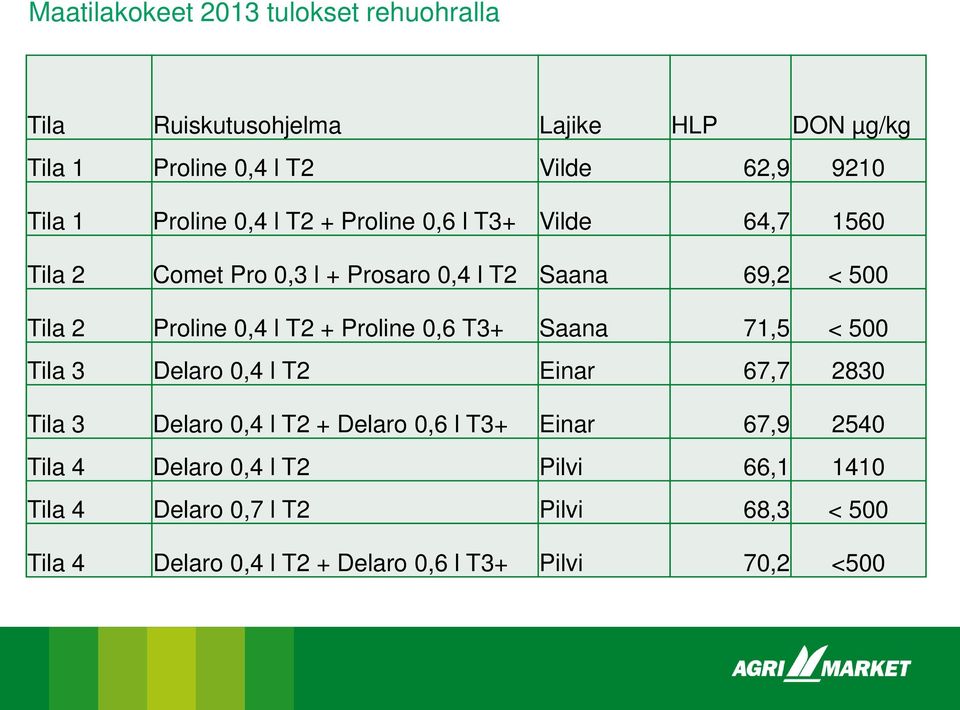 T2 + Proline 0,6 T3+ Saana 71,5 < 500 Tila 3 Delaro 0,4 l T2 Einar 67,7 2830 Tila 3 Delaro 0,4 l T2 + Delaro 0,6 l T3+ Einar 67,9