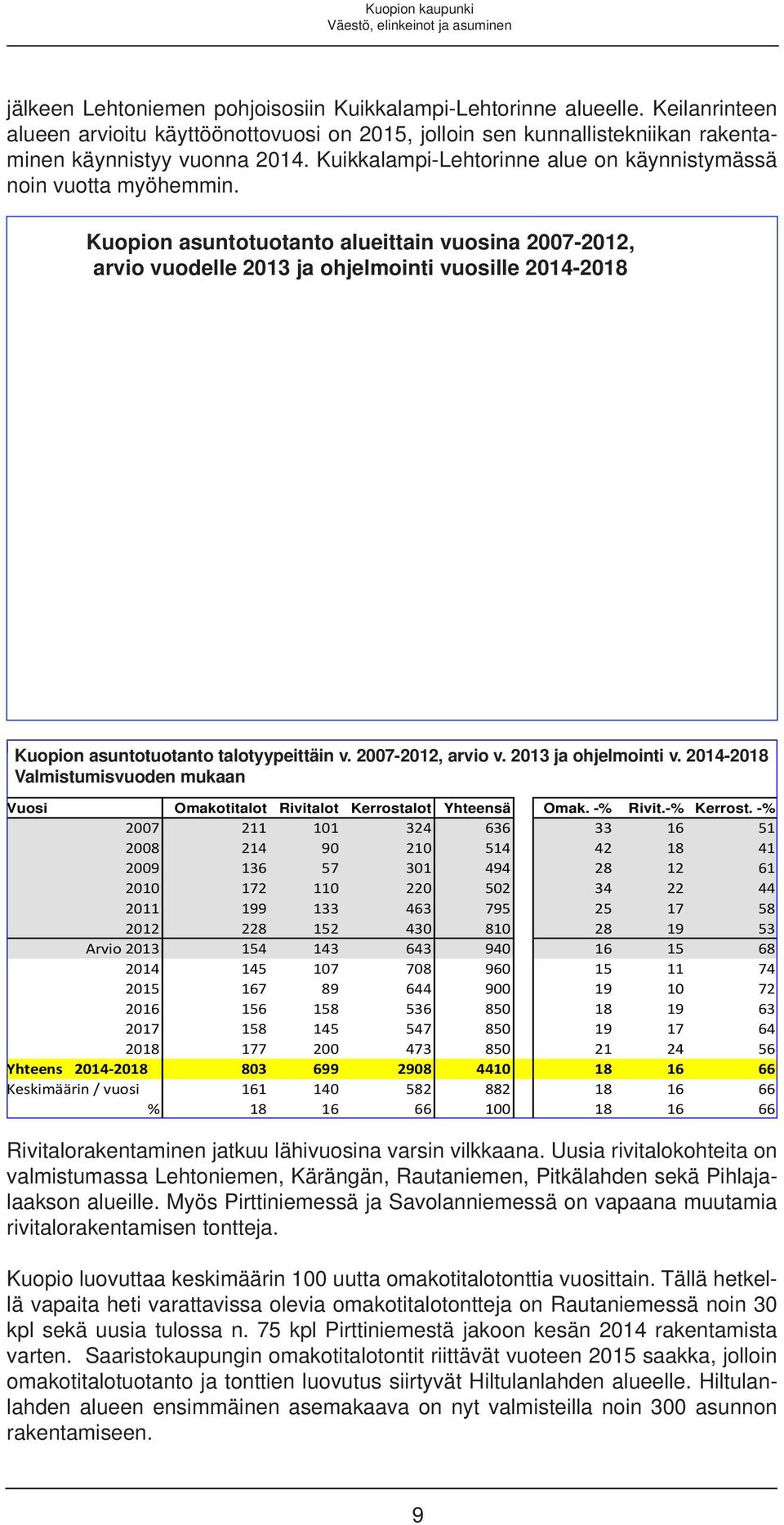 Kuopion asuntotuotanto alueittain vuosina 2007-2012, arvio vuodelle 2013 ja ohjelmointi vu