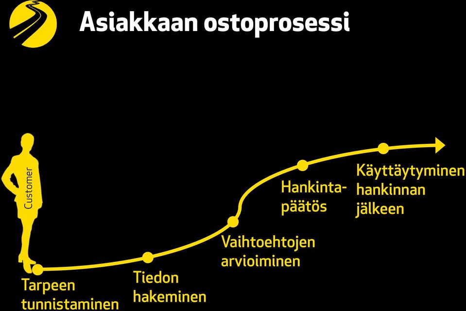 Käyttäytyminen hankinnan jälkeen Tarpeen