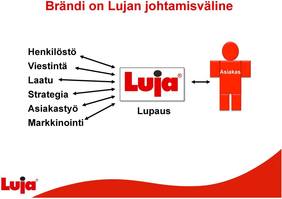 Viestintä Laatu Strategia