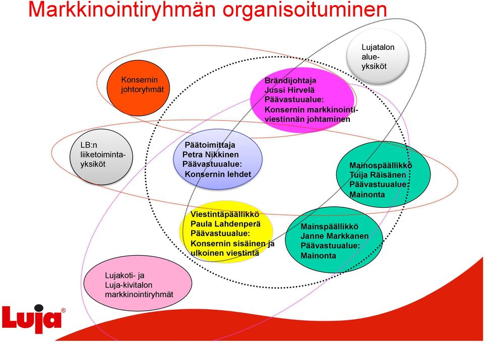 Konsernin lehdet Mainospäällikkö Tuija Räisänen Päävastuualue: Mainonta Viestintäpäällikkö Paula Lahdenperä Päävastuualue: