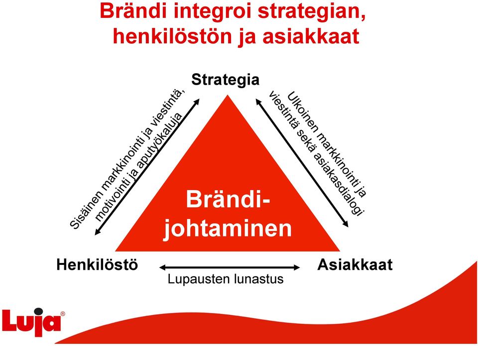 Strategia Brändi- johtaminen