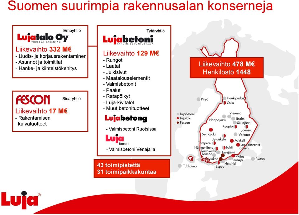 Rungot - Laatat - Julkisivut - Maatalouselementit - Valmisbetonit - Paalut - Ratapölkyt - Luja-kivitalot - Muut