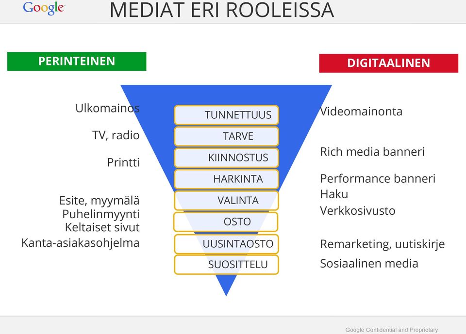 Kanta-asiakasohjelma Videomainonta VALINTA OSTO UUSINTAOSTO SUOSITTELU Rich media