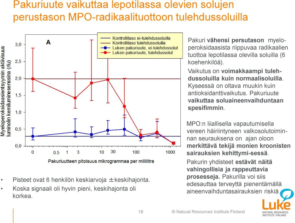 Pakuriuute vaikuttaa soluaineenvaihduntaan spesifimmin. Pisteet ovat 6 henkilön keskiarvoja ±keskihajonta. Koska signaali oli hyvin pieni, keskihajonta oli korkea.