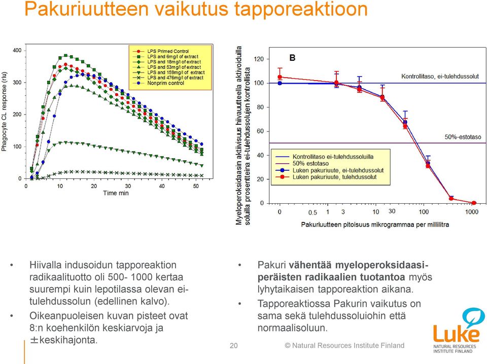 Oikeanpuoleisen kuvan pisteet ovat 8:n koehenkilön keskiarvoja ja ±keskihajonta.