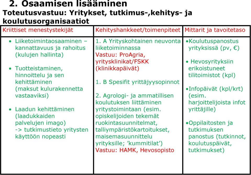 yritysten käyttöön nopeasti 1. A Yrityskohtainen neuvonta liiketoiminnassa Vastuu: ProAgria, yritysklinikat/fskk (klinikkapäivät) 1. B Spesifit yrittäjyysopinnot 2.