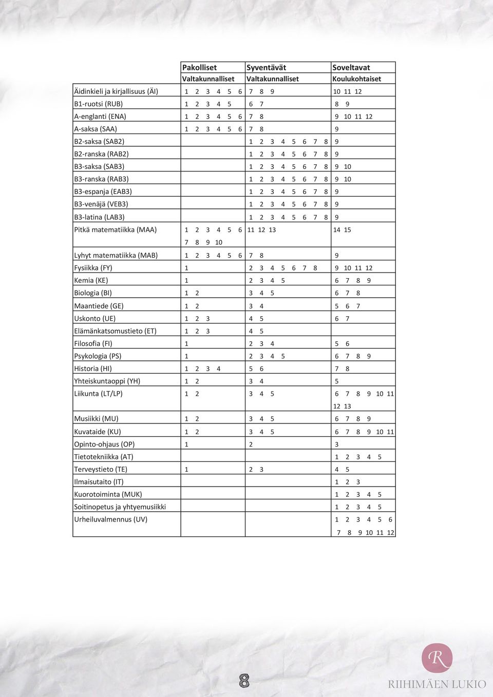 B3 venäjä (VEB3) 2 3 4 5 6 7 8 9 B3 latina (LAB3) 2 3 4 5 6 7 8 9 Pitkä matematiikka (MAA) 2 3 4 5 6 2 3 4 5 7 8 9 0 Lyhyt matematiikka (MAB) 2 3 4 5 6 7 8 9 Fysiikka (FY) 2 3 4 5 6 7 8 9 0 2 Kemia