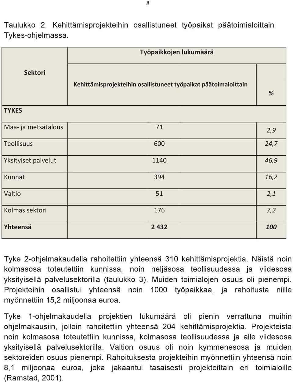 Valtio 51 2,1 Kolmas sektori 176 7,2 Yhteensä 2 432 100 Tyke 2-ohjelmakaudella rahoitettiin yhteensä 310 kehittämisprojektia.