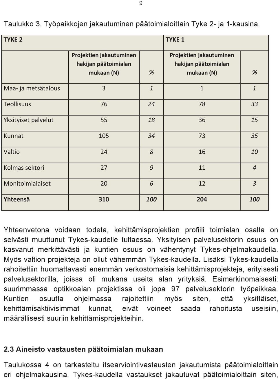 palvelut 55 18 36 15 Kunnat 105 34 73 35 Valtio 24 8 16 10 Kolmas sektori 27 9 11 4 Monitoimialaiset 20 6 12 3 Yhteensä 310 100 204 100 Yhteenvetona voidaan todeta, kehittämisprojektien profiili