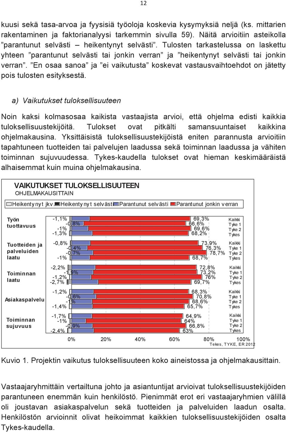 En osaa sanoa ja ei vaikutusta koskevat vastausvaihtoehdot on jätetty pois tulosten esityksestä.