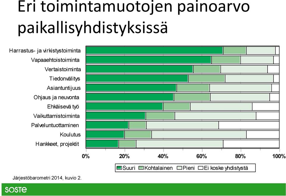 Ehkäisevä työ Vaikuttamistoiminta Palveluntuottaminen Koulutus Hankkeet, projektit 0%