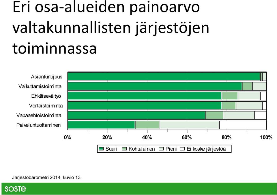 Vapaaehtoistoiminta Palveluntuottaminen 0% 20% 40% 60% 80% 100%