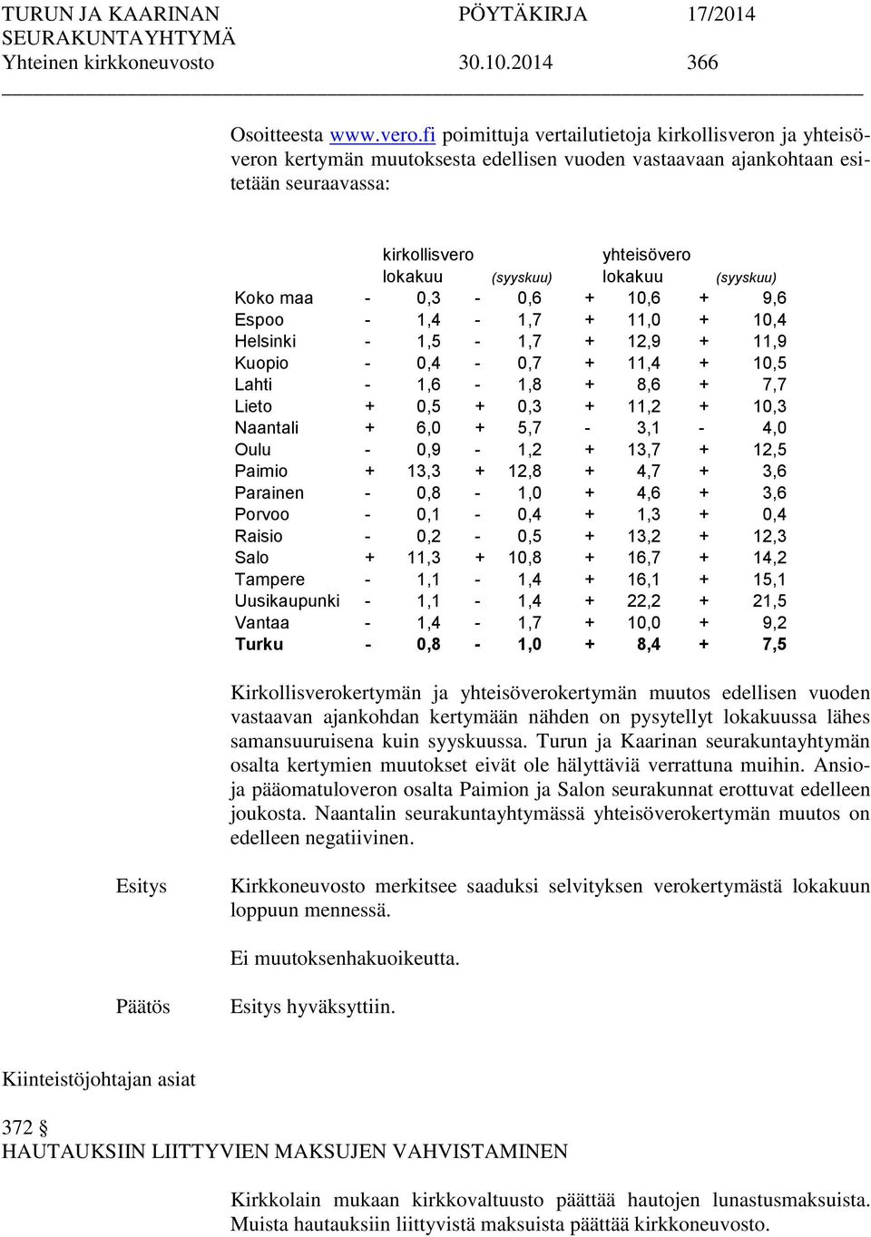 (syyskuu) Koko maa - 0,3-0,6 + 10,6 + 9,6 Espoo - 1,4-1,7 + 11,0 + 10,4 Helsinki - 1,5-1,7 + 12,9 + 11,9 Kuopio - 0,4-0,7 + 11,4 + 10,5 Lahti - 1,6-1,8 + 8,6 + 7,7 Lieto + 0,5 + 0,3 + 11,2 + 10,3