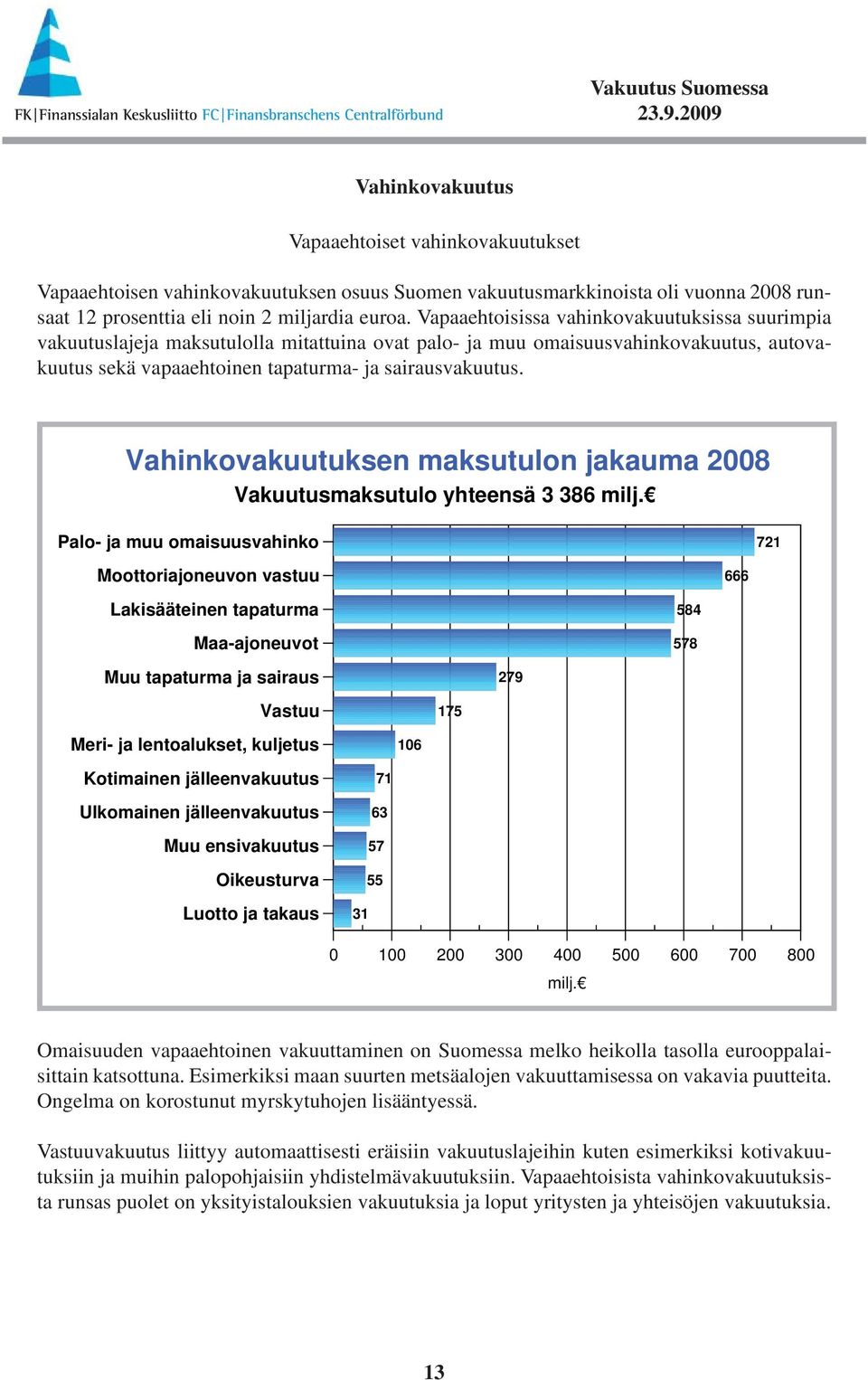 Vahinkovakuutuksen maksutulon jakauma 2008 Vakuutusmaksutulo yhteensä 3 386 milj.