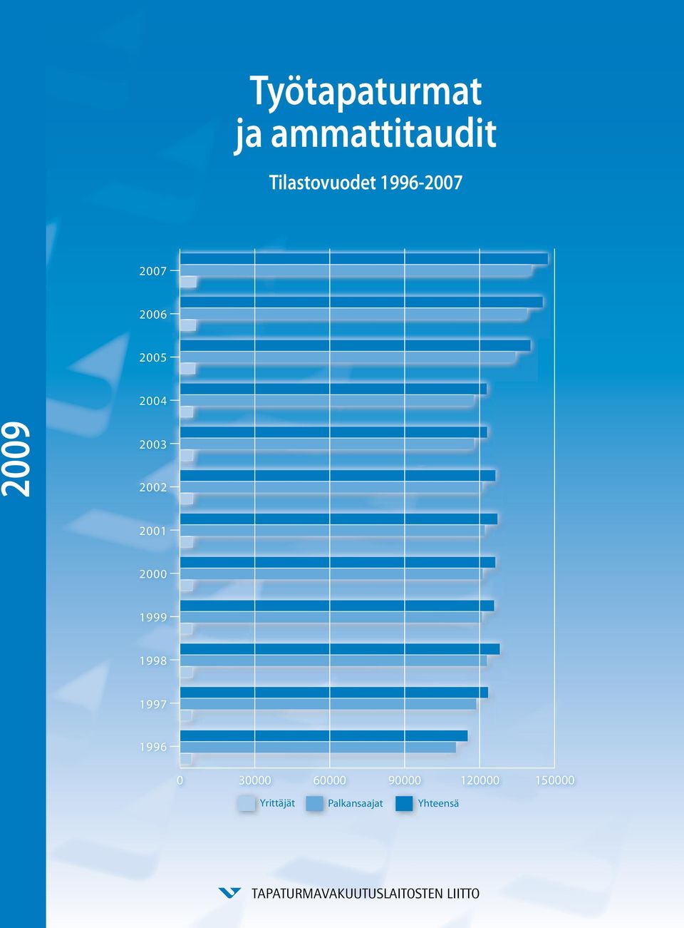 1997 1996 0 30000 60000 90000 120000 150000 Yrittäjät