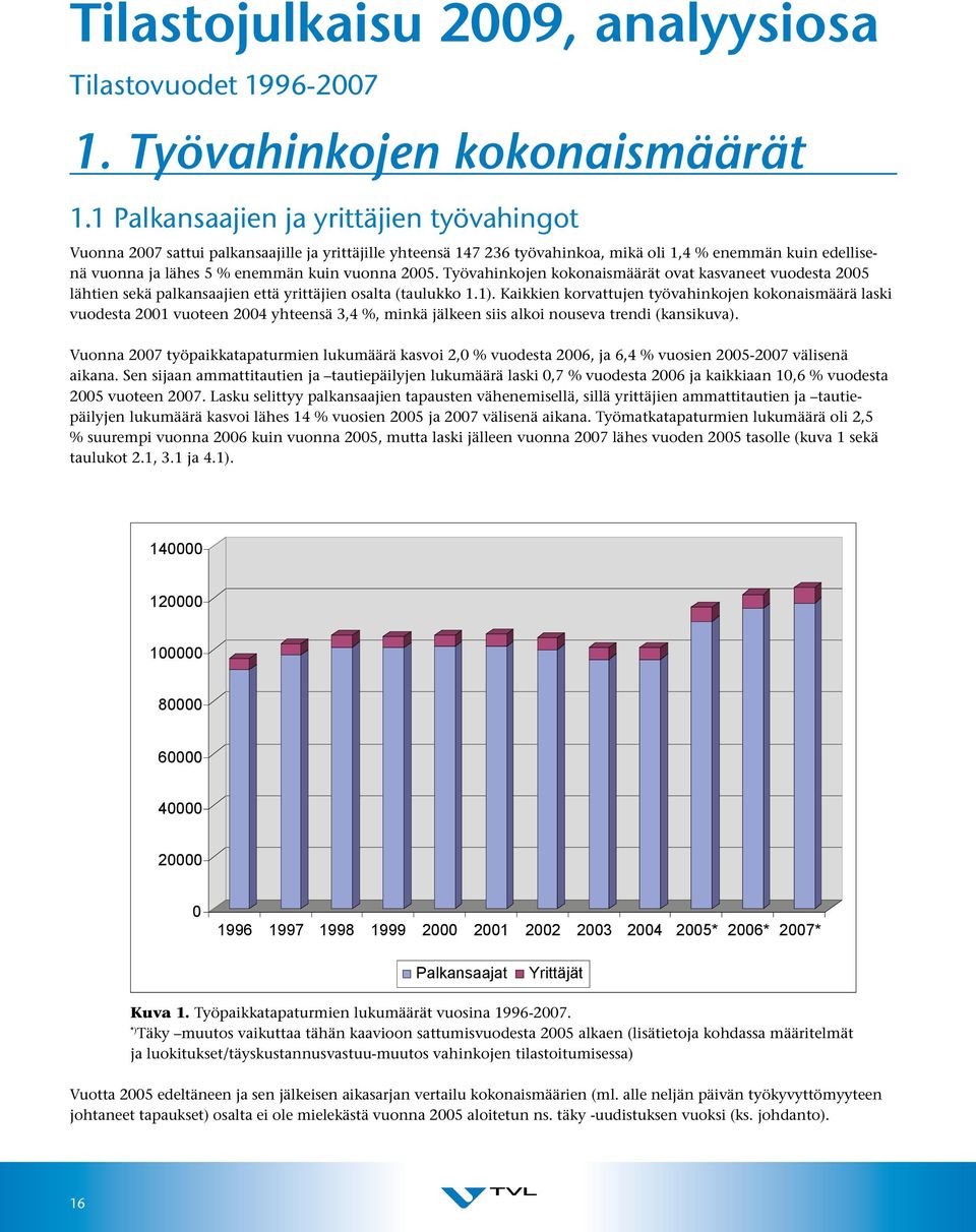 2005. Työvahinkojen kokonaismäärät ovat kasvaneet vuodesta 2005 lähtien sekä palkansaajien että yrittäjien osalta (taulukko 1.1).