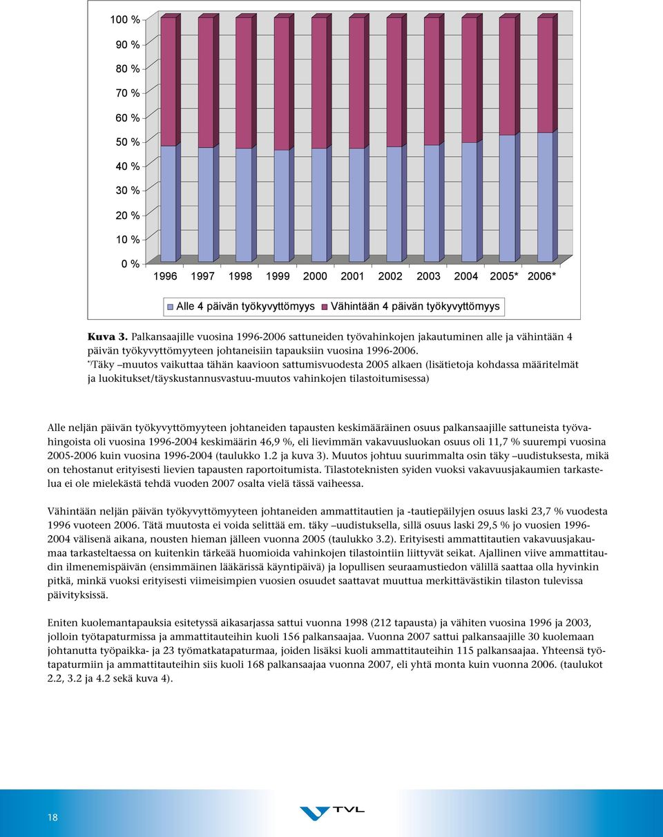 *) Täky muutos vaikuttaa tähän kaavioon sattumisvuodesta 2005 alkaen (lisätietoja kohdassa määritelmät ja luokitukset/täyskustannusvastuu-muutos vahinkojen tilastoitumisessa) Alle neljän päivän