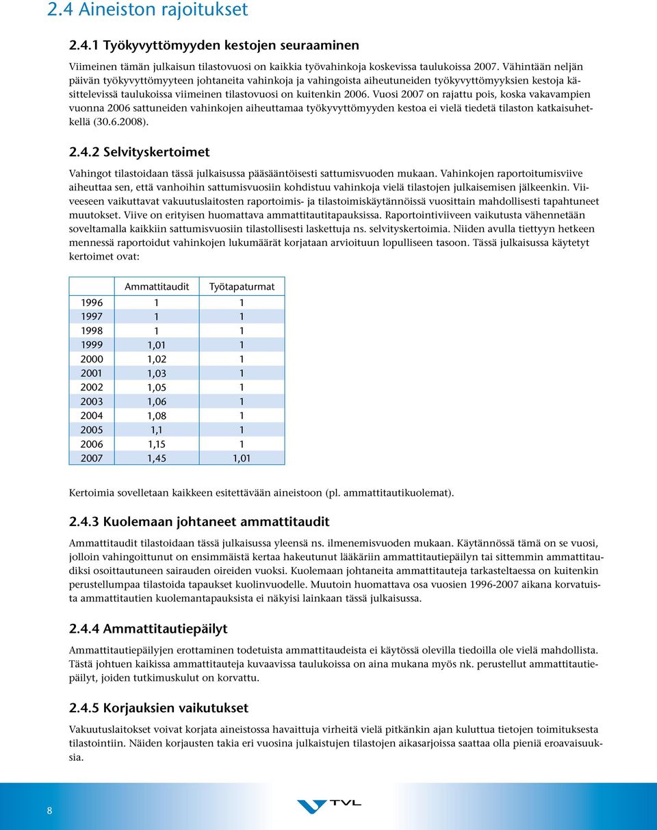 Vuosi 2007 on rajattu pois, koska vakavampien vuonna 2006 sattuneiden vahinkojen aiheuttamaa työkyvyttömyyden kestoa ei vielä tiedetä tilaston katkaisuhetkellä (30.6.2008). 2.4.