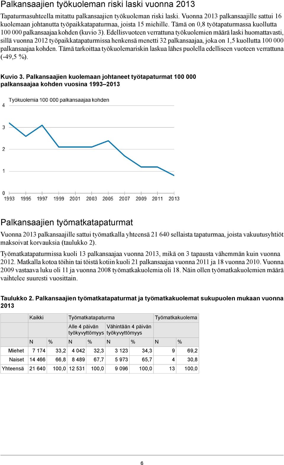 Edellisvuoteen verrattuna työkuolemien määrä laski huomattavasti, sillä vuonna 2012 työpaikkatapaturmissa henkensä menetti 32 palkansaajaa, joka on 1,5 kuollutta 100 000 palkansaajaa kohden.