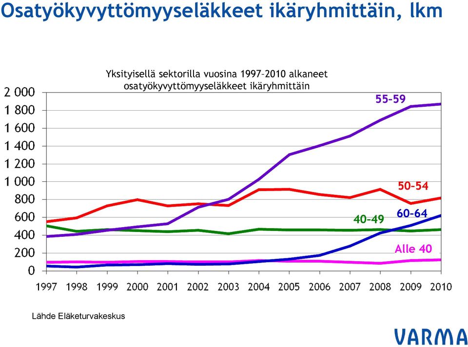 alkaneet osatyökyvyttömyyseläkkeet