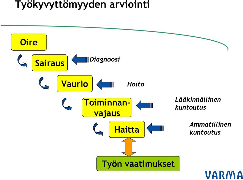 Toiminnanvajaus Haitta Lääkinnällinen