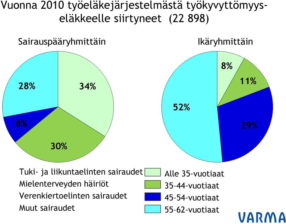 ja liikuntaelinten sairaudet Mielenterveyden häiriöt Verenkiertoelinten