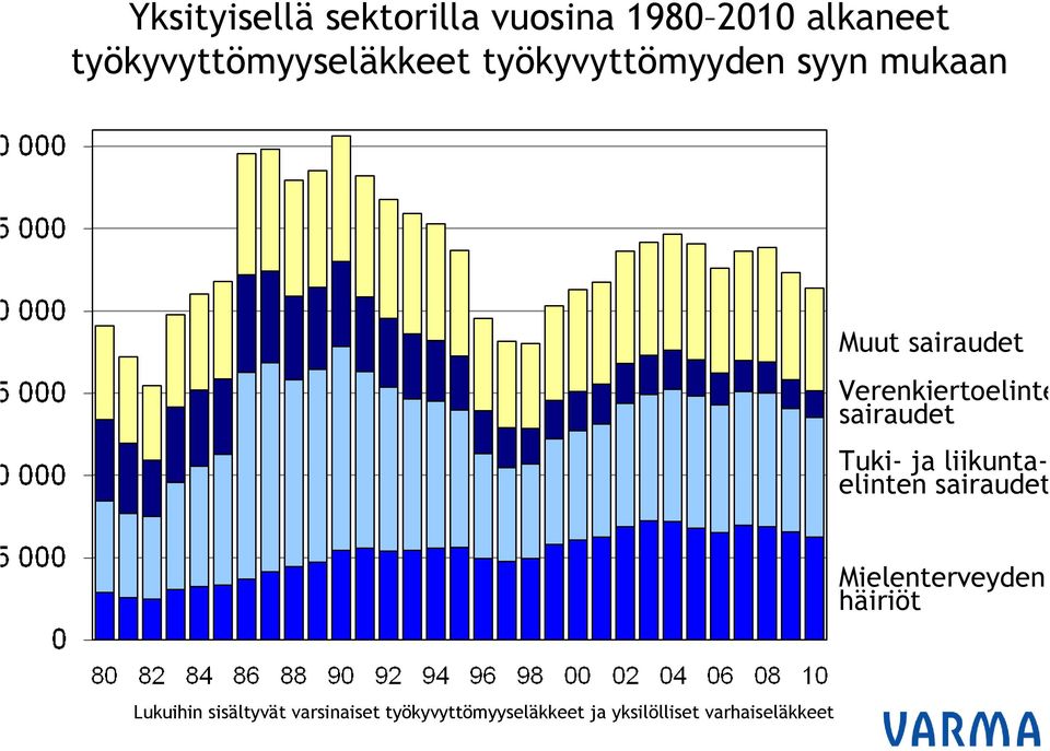 Verenkiertoelinte sairaudet Tuki- ja liikuntaelinten sairaudet