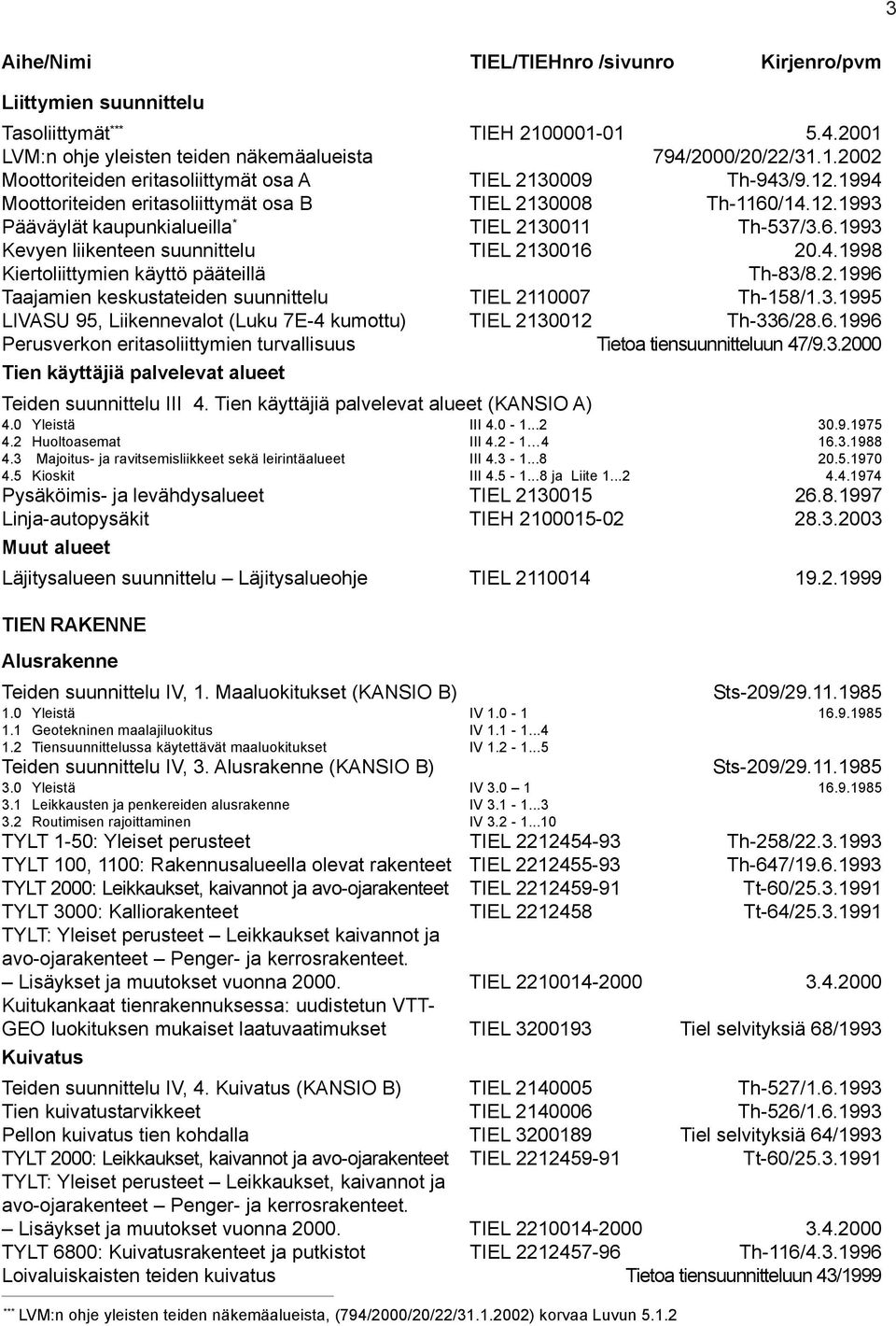 2.1996 Taajamien keskustateiden suunnittelu TIEL 2110007 Th-158/1.3.1995 LIVASU 95, Liikennevalot (Luku 7E-4 kumottu) TIEL 2130012 Th-336/28.6.1996 Perusverkon eritasoliittymien turvallisuus Tietoa tiensuunnitteluun 47/9.