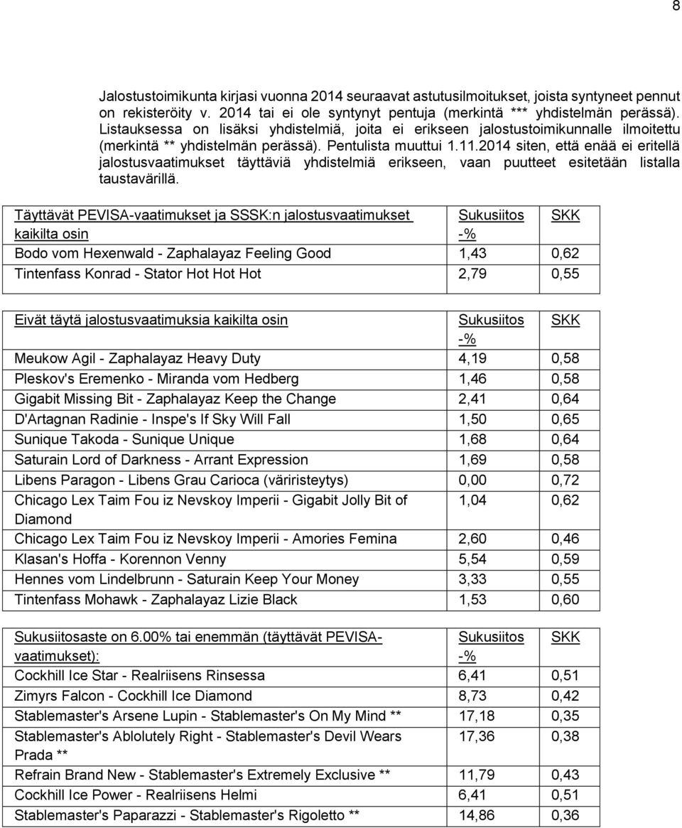 2014 siten, että enää ei eritellä jalostusvaatimukset täyttäviä yhdistelmiä erikseen, vaan puutteet esitetään listalla taustavärillä.