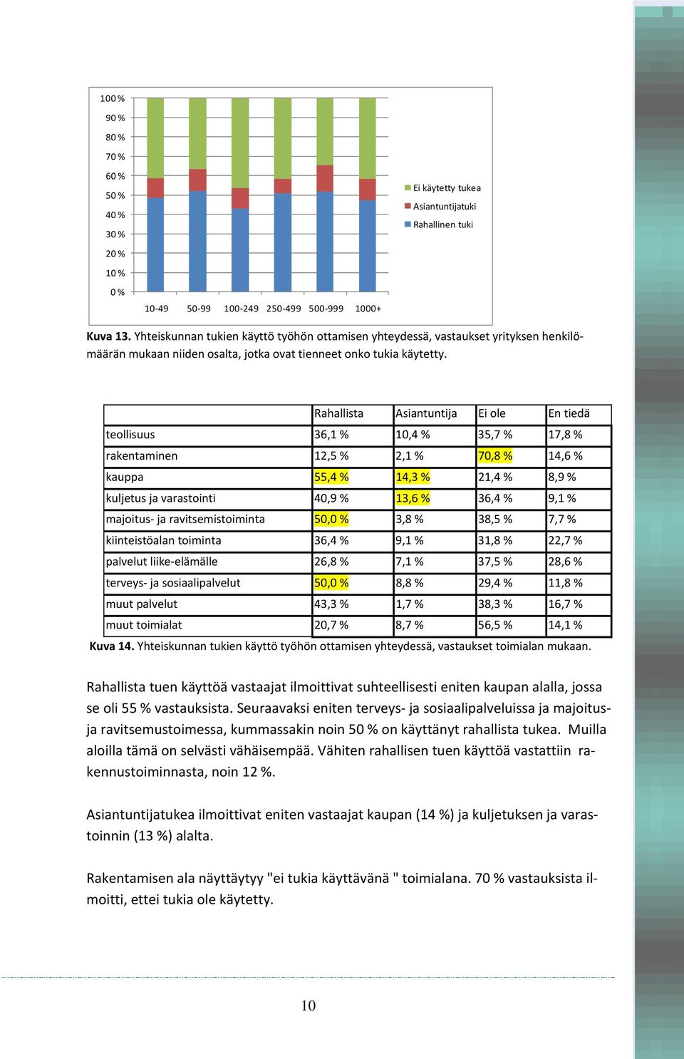 Rahallista Asiantuntija Ei ole En tiedä teollisuus 36,1 % 10,4 % 35,7 % 17,8 % rakentaminen 12,5 % 2,1 % 70,8 % 14,6 % kauppa 55,4 % 14,3 % 21,4 % 8,9 % kuljetus ja varastointi 40,9 % 13,6 % 36,4 %