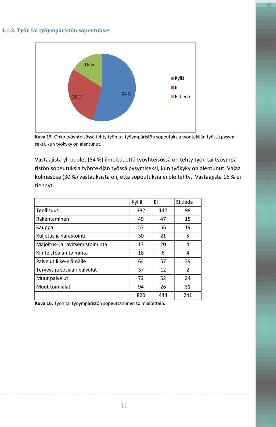 Vastaajista yli puolet (54 %) ilmoitti, että työyhteisössä on tehty työn tai työympäristön sopeutuksia työntekijän työssä pysymiseksi, kun työkyky on alentunut.