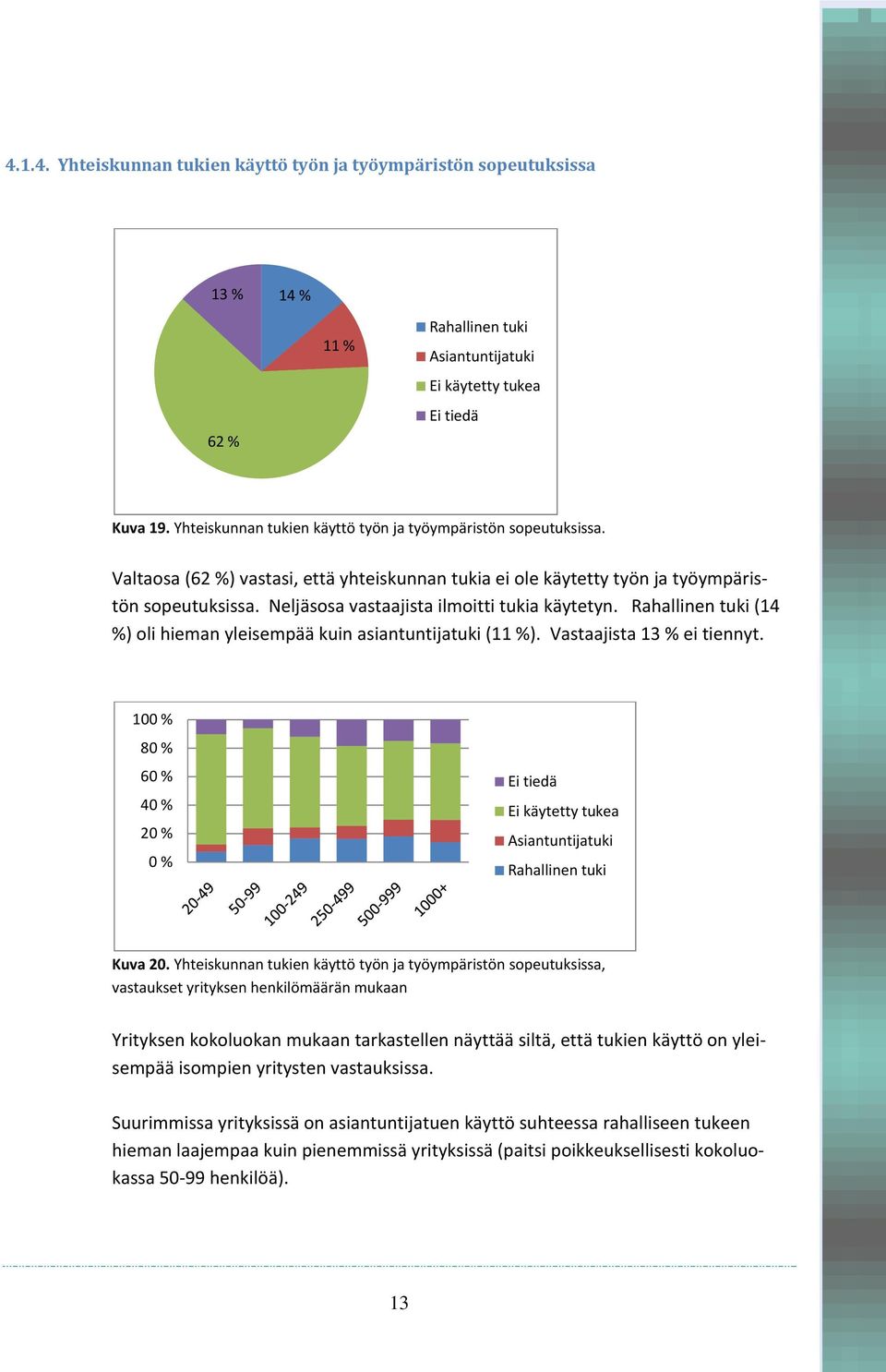 Neljäsosa vastaajista ilmoitti tukia käytetyn. Rahallinen tuki (14 %) oli hieman yleisempää kuin asiantuntijatuki (11 %). Vastaajista 13 % ei tiennyt.