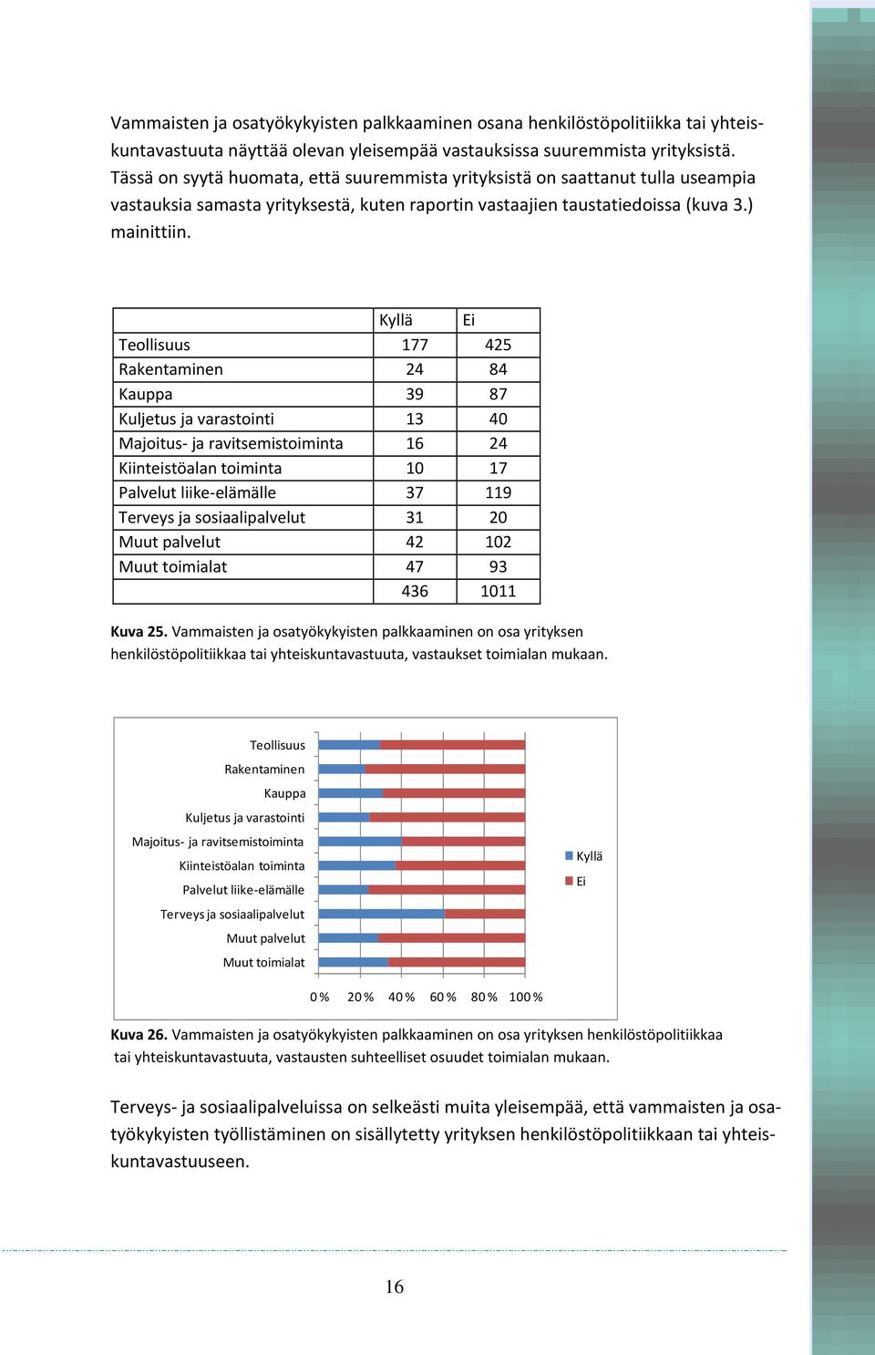 Kyllä Ei Teollisuus 177 425 Rakentaminen 24 84 Kauppa 39 87 Kuljetus ja varastointi 13 40 Majoitus ja ravitsemistoiminta 16 24 Kiinteistöalan toiminta 10 17 Palvelut liike elämälle 37 119 Terveys ja