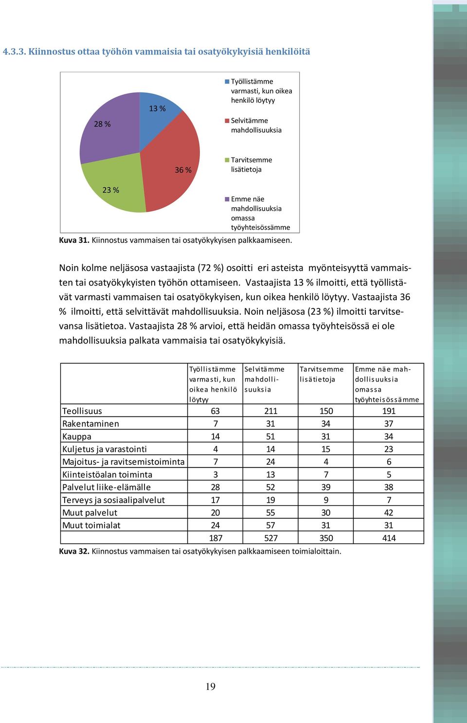 Noin kolme neljäsosa vastaajista (72 %) osoitti eri asteista myönteisyyttä vammaisten tai osatyökykyisten työhön ottamiseen.