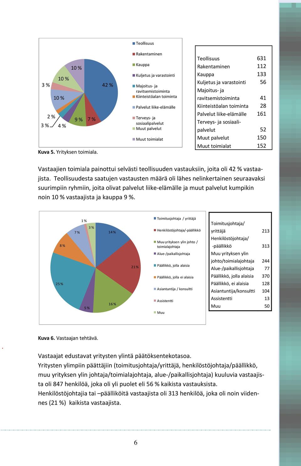 Rakentaminen 112 Kauppa 133 Kuljetus ja varastointi 56 Majoitus ja ravitsemistoiminta 41 Kiinteistöalan toiminta 28 Palvelut liike elämälle 161 Terveys ja sosiaalipalvelut 52 Muut palvelut 150 Muut