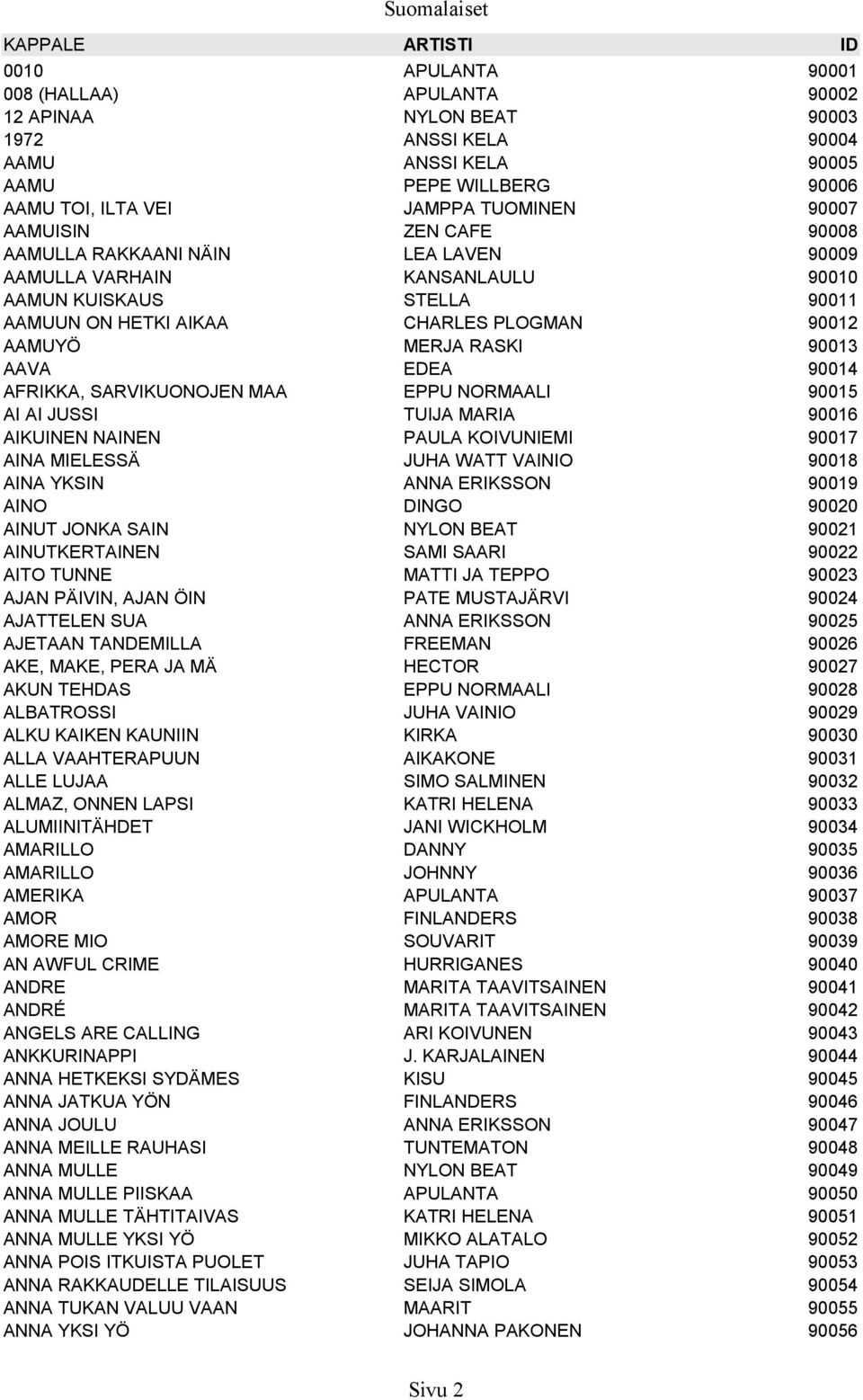 MERJA RASKI 90013 AAVA EDEA 90014 AFRIKKA, SARVIKUONOJEN MAA EPPU NORMAALI 90015 AI AI JUSSI TUIJA MARIA 90016 AIKUINEN NAINEN PAULA KOIVUNIEMI 90017 AINA MIELESSÄ JUHA WATT VAINIO 90018 AINA YKSIN