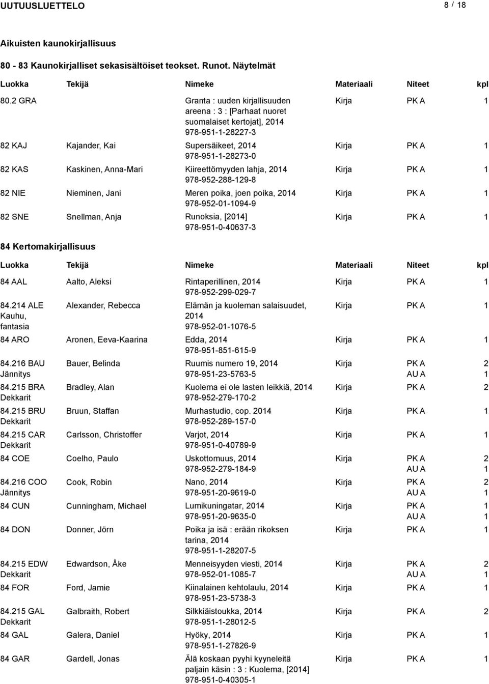 lahja, 04 978-95-88-9-8 8 NIE Nieminen, Jani Meren poika, joen poika, 04 978-95-0-094-9 8 SNE Snellman, Anja Runoksia, [04] 978-95-0-40637-3 84 Kertomakirjallisuus 84 AAL Aalto, Aleksi