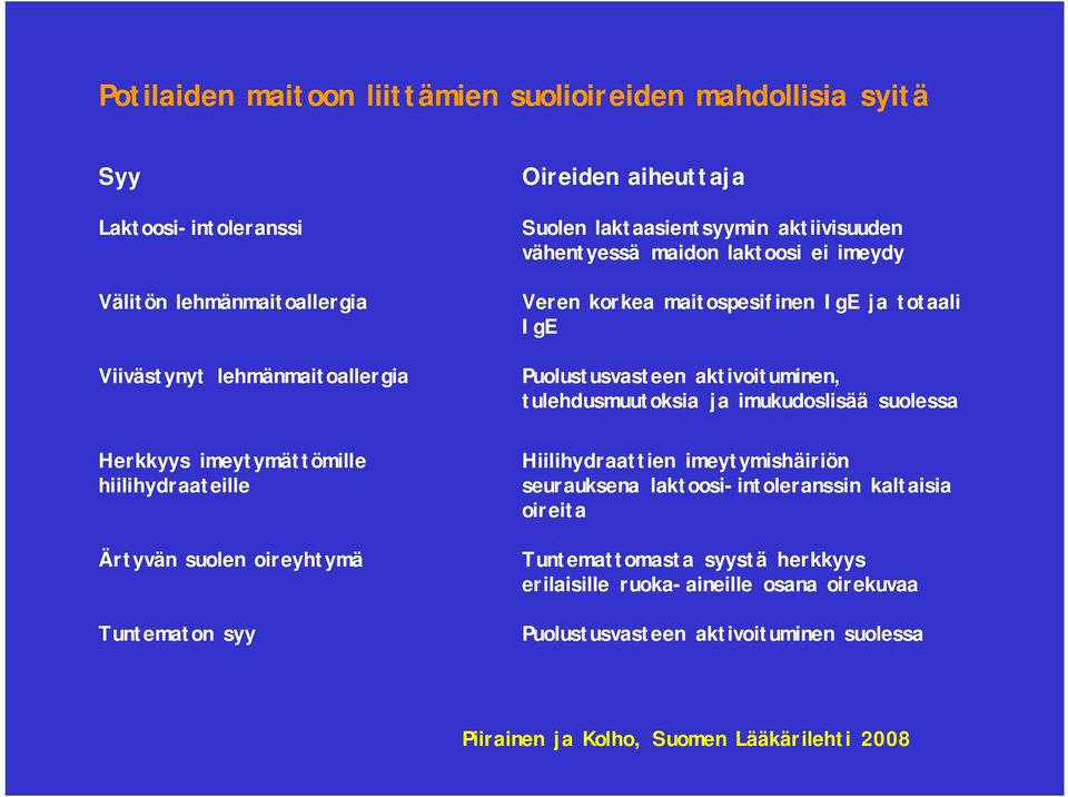 imukudoslisää suolessa Herkkyys imeytymättömille hiilihydraateille Ärtyvän suolen oireyhtymä Tuntematon syy Hiilihydraattien imeytymishäiriön seurauksena