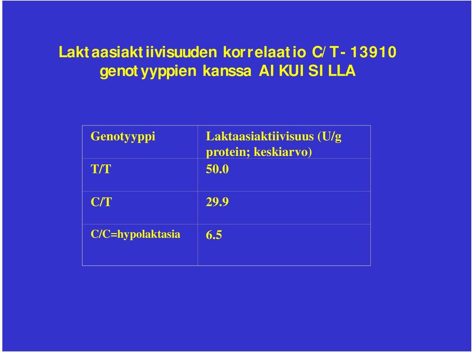 Genotyyppi Laktaasiaktiivisuus (U/g