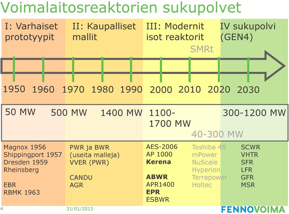 Magnox 1956 Shippingport 1957 Dresden 1959 Rheinsberg EBR RBMK 1963 PWR ja BWR (useita malleja) VVER (PWR) CANDU AGR