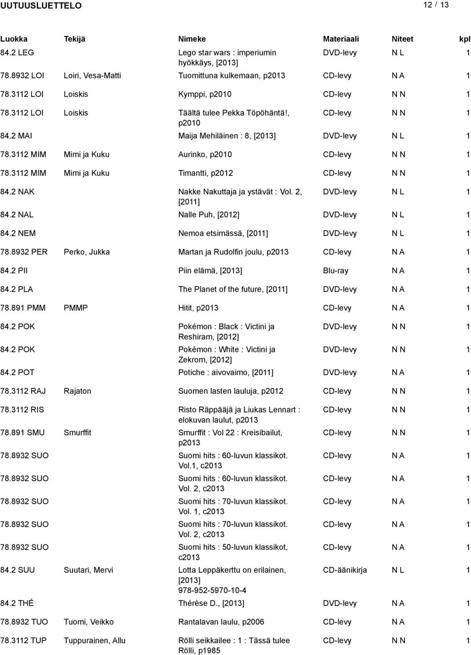 NAK Nakke Nakuttaja ja ystävät : Vol., DVD-levy [0] 84. NAL Nalle Puh, [0] DVD-levy 84. NEM Nemoa etsimässä, [0] DVD-levy 78.893 PER Perko, Jukka Martan ja Rudolfin joulu, p03 CD-levy 84.