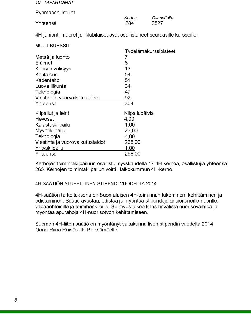 Kalastuskilpailu 1,00 Myyntikilpailu 23,00 Teknologia 4,00 Viestintä ja vuorovaikutustaidot 265,00 Yrityskilpailu 1,00 Yhteensä 298,00 Kerhojen toimintakilpailuun osallistui syyskaudella 17