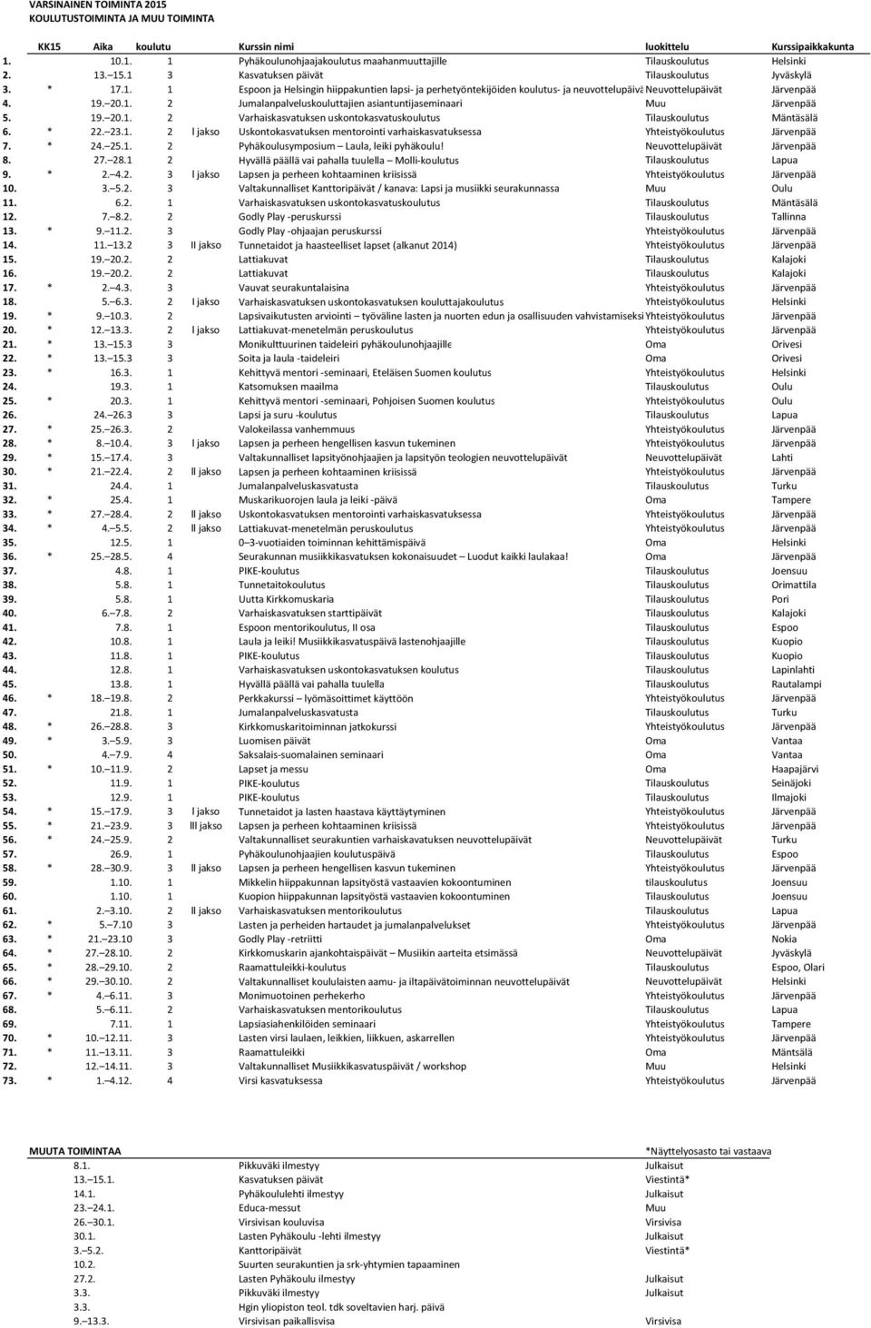 19. 20.1. 2 Varhaiskasvatuksen uskontokasvatuskoulutus Tilauskoulutus Mäntäsälä 6. * 22. 23.1. 2 l jakso Uskontokasvatuksen mentorointi varhaiskasvatuksessa Yhteistyökoulutus Järvenpää 7. * 24. 25.1. 2 Pyhäkoulusymposium Laula, leiki pyhäkoulu!