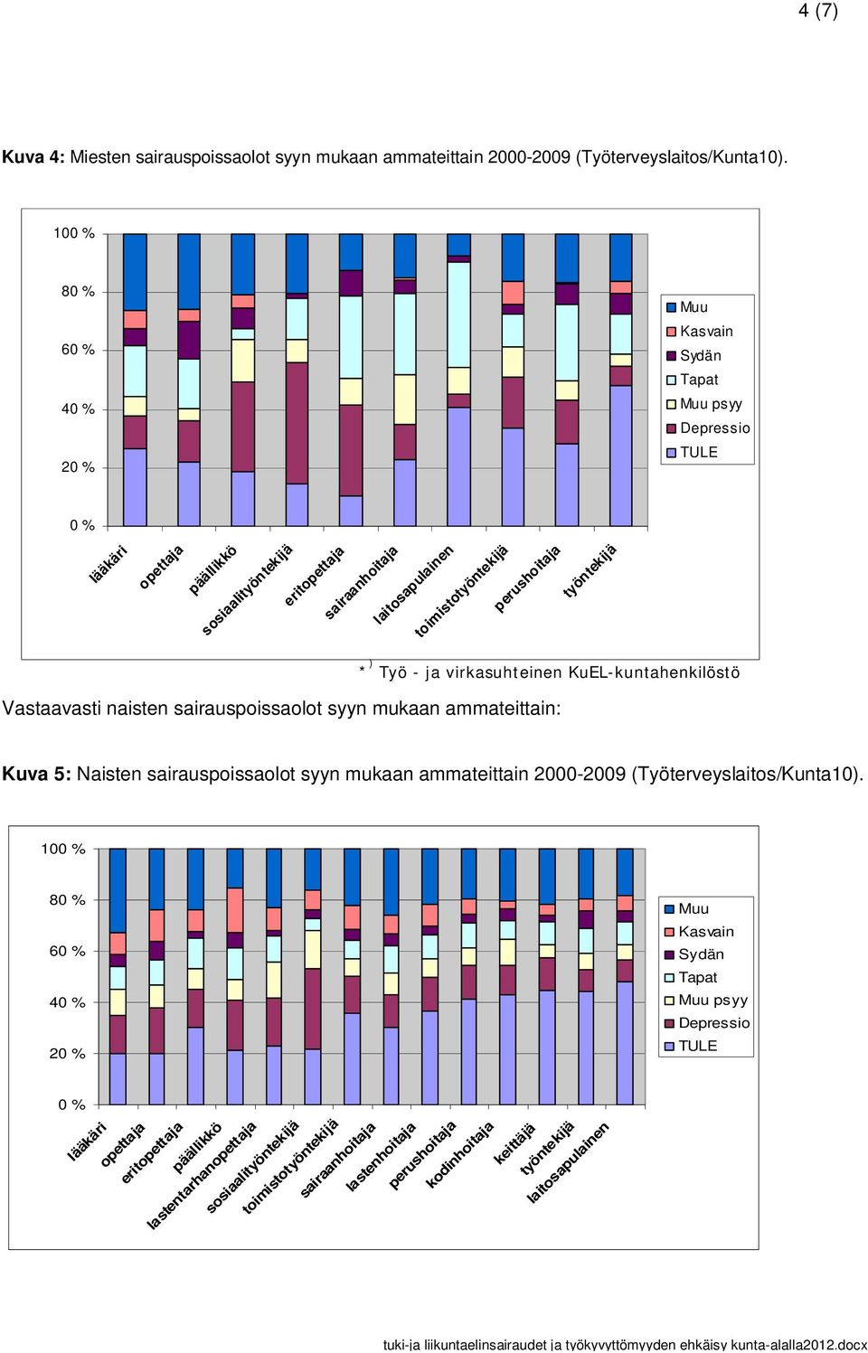 perushoitaja työntekijä * ) Työ - ja virkasuhteinen KuEL-kuntahenkilöstö Vastaavasti naisten sairauspoissaolot syyn mukaan ammateittain: Kuva 5: Naisten sairauspoissaolot syyn mukaan ammateittain