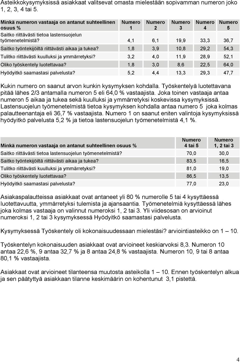 1,8 3,9 10,8 29,2 54,3 Tulitko riittävästi kuulluksi ja ymmärretyksi? 3,2 4,0 11,9 28,9 52,1 Oliko työskentely luotettavaa? 1,8 3,0 8,6 22,5 64,0 Hyödyitkö saamastasi palvelusta?