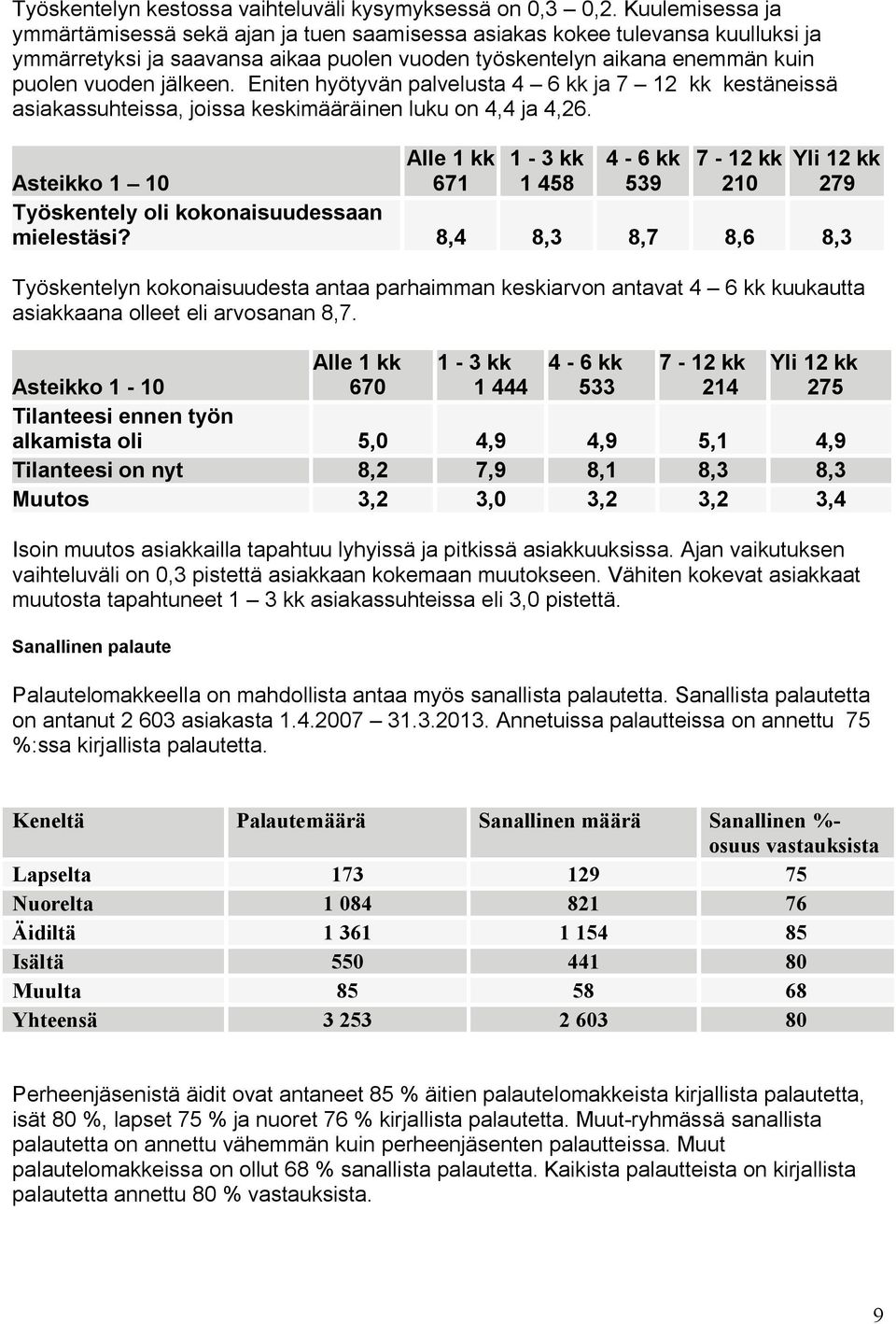 Eniten hyötyvän palvelusta 4 6 kk ja 7 12 kk kestäneissä asiakassuhteissa, joissa keskimääräinen luku on 4,4 ja 4,26.